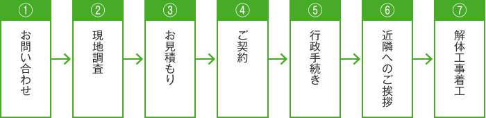 解体工事の流れ図