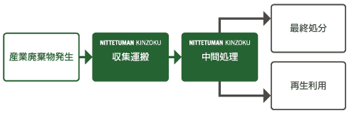 産業廃棄物処理の流れ